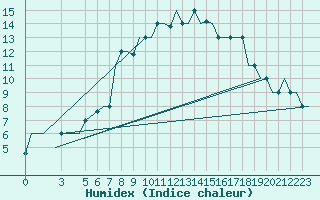 Courbe de l'humidex pour Rimini