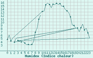 Courbe de l'humidex pour Reus (Esp)