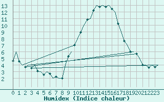 Courbe de l'humidex pour Madrid / Barajas (Esp)