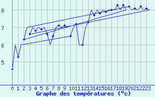 Courbe de tempratures pour Platform Awg-1 Sea