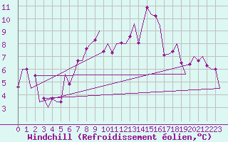 Courbe du refroidissement olien pour Samedam-Flugplatz