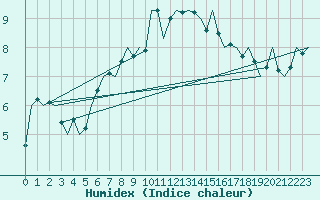 Courbe de l'humidex pour Buechel