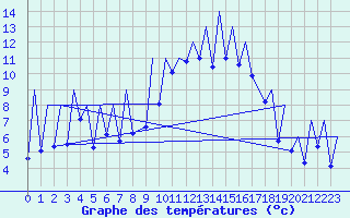 Courbe de tempratures pour Emmen