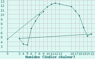 Courbe de l'humidex pour Krizevci