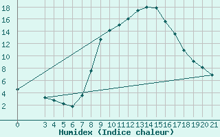 Courbe de l'humidex pour Podgorica-Grad