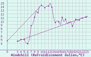 Courbe du refroidissement olien pour Rimini