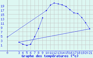 Courbe de tempratures pour Gospic