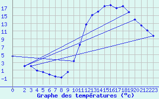 Courbe de tempratures pour Millau (12)