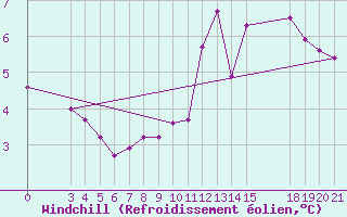 Courbe du refroidissement olien pour Krapina