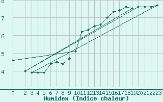 Courbe de l'humidex pour Nordkoster