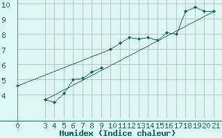 Courbe de l'humidex pour Gospic