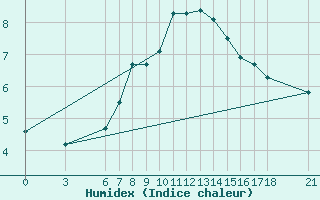 Courbe de l'humidex pour Sarajevo-Bejelave