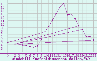 Courbe du refroidissement olien pour Pirou (50)