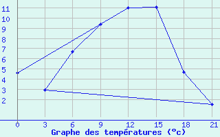 Courbe de tempratures pour Izium