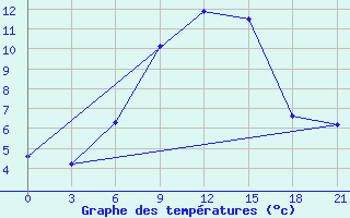 Courbe de tempratures pour Senkursk