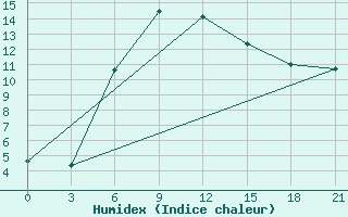 Courbe de l'humidex pour Arsk