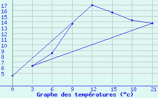 Courbe de tempratures pour Pochinok