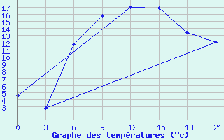 Courbe de tempratures pour Shepetivka