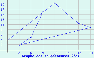 Courbe de tempratures pour Obojan