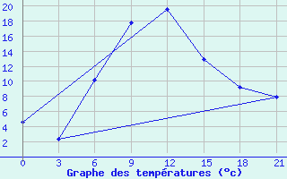 Courbe de tempratures pour Rudnya