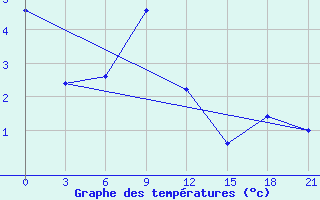 Courbe de tempratures pour Makko