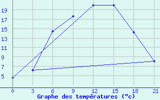 Courbe de tempratures pour Nikolaevskoe