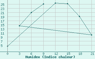 Courbe de l'humidex pour Izma