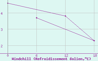 Courbe du refroidissement olien pour Ashtarak