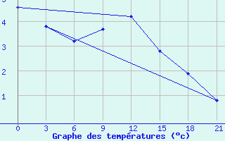 Courbe de tempratures pour Spas-Demensk