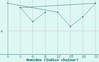 Courbe de l'humidex pour Vyborg