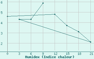 Courbe de l'humidex pour Bologoe