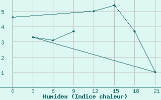 Courbe de l'humidex pour Staraja Russa