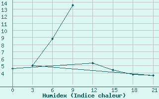 Courbe de l'humidex pour Zestafoni