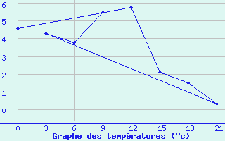 Courbe de tempratures pour Krasno-Borsk