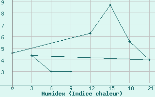 Courbe de l'humidex pour Velikie Luki