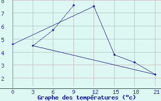 Courbe de tempratures pour Sar