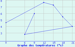 Courbe de tempratures pour Demjansk