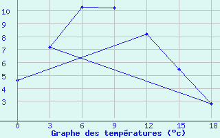 Courbe de tempratures pour Bratsk