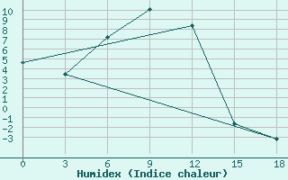 Courbe de l'humidex pour Zhigalovo