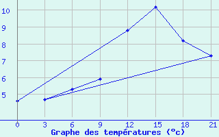 Courbe de tempratures pour Osijek / Klisa