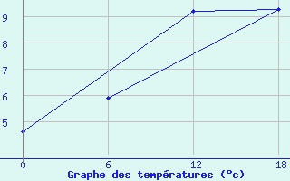 Courbe de tempratures pour Diepenbeek (Be)