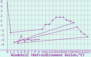 Courbe du refroidissement olien pour Holbeach