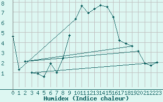 Courbe de l'humidex pour Gttingen