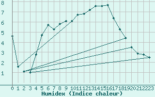 Courbe de l'humidex pour Porvoo Kilpilahti