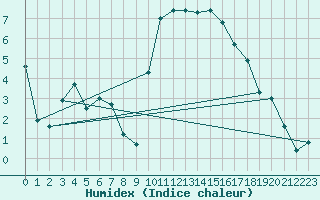 Courbe de l'humidex pour Puissalicon (34)