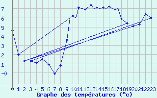 Courbe de tempratures pour Tiree