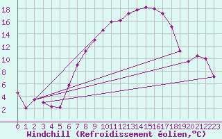 Courbe du refroidissement olien pour Werl