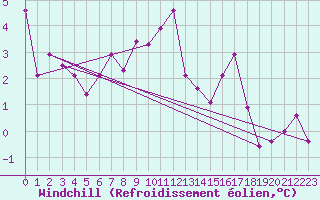 Courbe du refroidissement olien pour Feldberg-Schwarzwald (All)