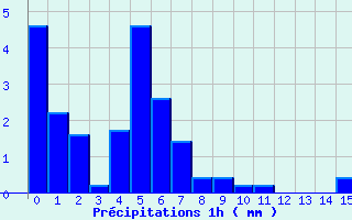 Diagramme des prcipitations pour Xaintrailles (47)