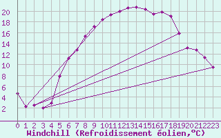 Courbe du refroidissement olien pour Karlstad Flygplats
